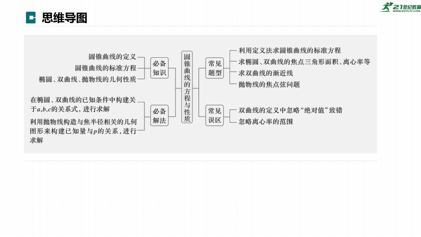 高考数学专题六解析几何　微专题36　圆锥曲线的方程与性质  课件(共79张PPT)