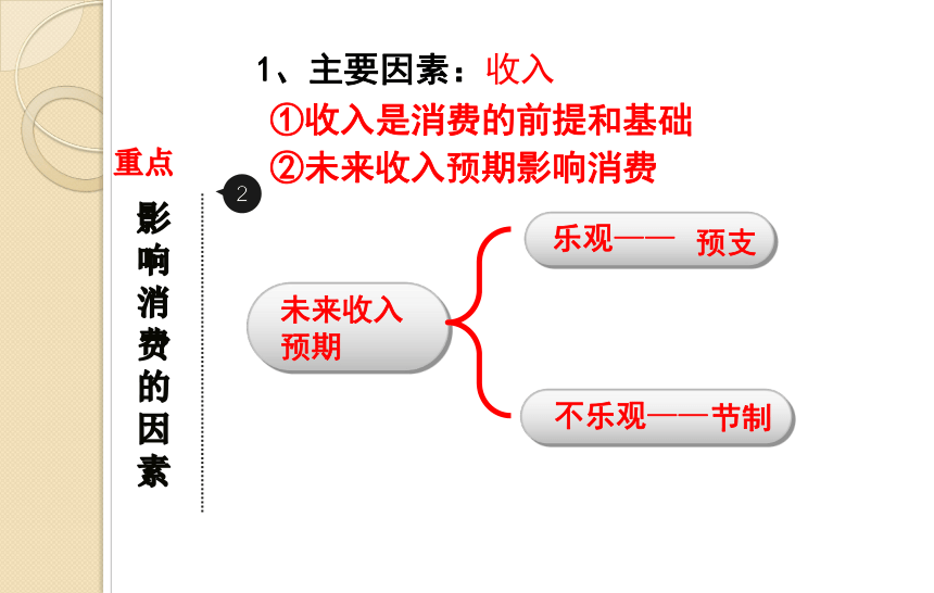 3.1消费及其类型课件-2021-2022学年高中政治人教版必修一(共38张PPT)