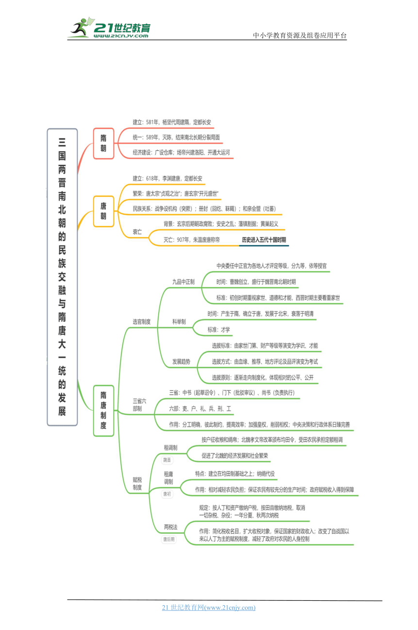 02三国两晋南北朝的民族交融与隋唐统一多民族封建国家的发展 学案（时空坐标+思维导图+知识梳理）