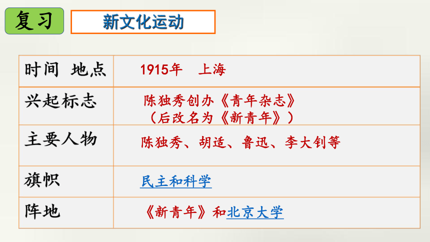 2.3.2 五四运动 课件（18张PPT）