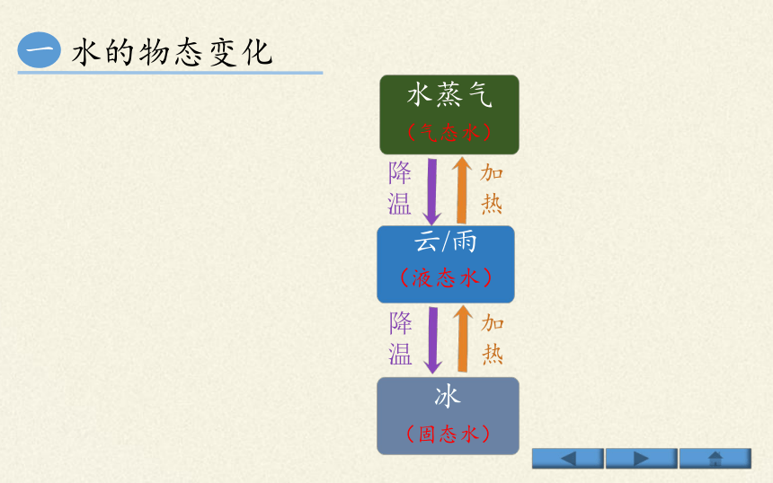 教科版八年级物理上册 5.1 物态变化与温度 课件(共27张PPT)