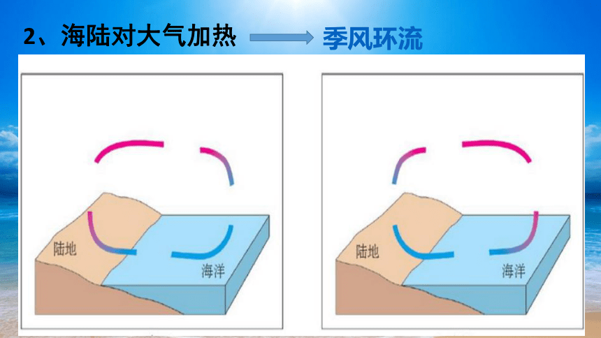 4.3 海——气相互作用 课件 （37张PPT）