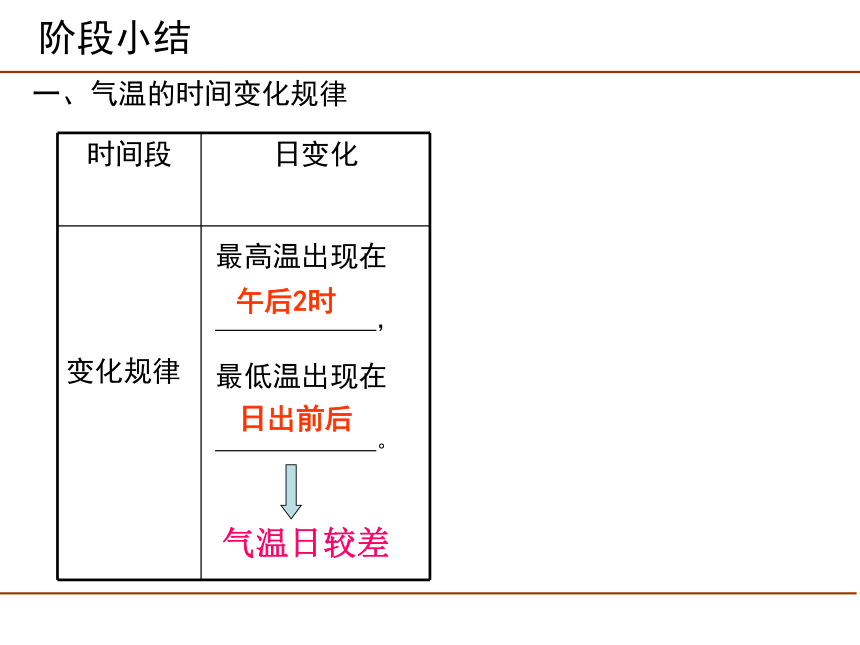 2021-2022学年七年级上册人教版地理教学课件  第三章 第二节  气温的变化与分布（共86张PPT）