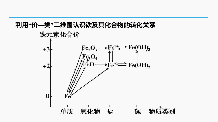 2023年普通高中化学学业水平考试学考复习——专题7　铁及其化合物（29张ppt）