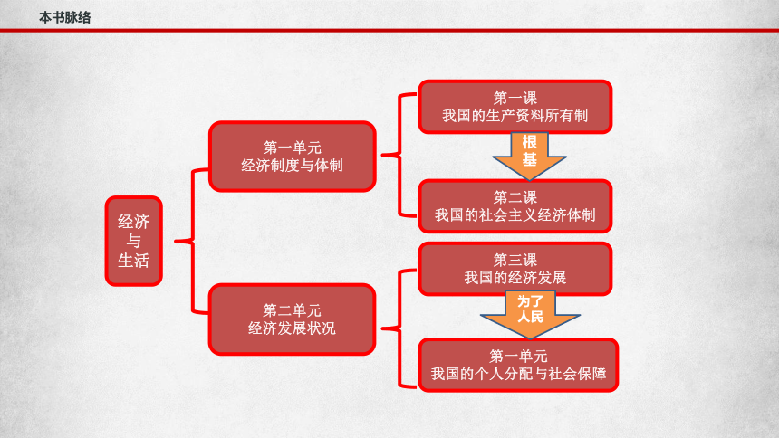 【备战2022】高考政治一轮复习课件 专题01 我国的生产资料所有制