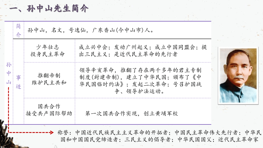 第三单元资产阶级民主革命与中华民国的建立  复习课件（19ppt）