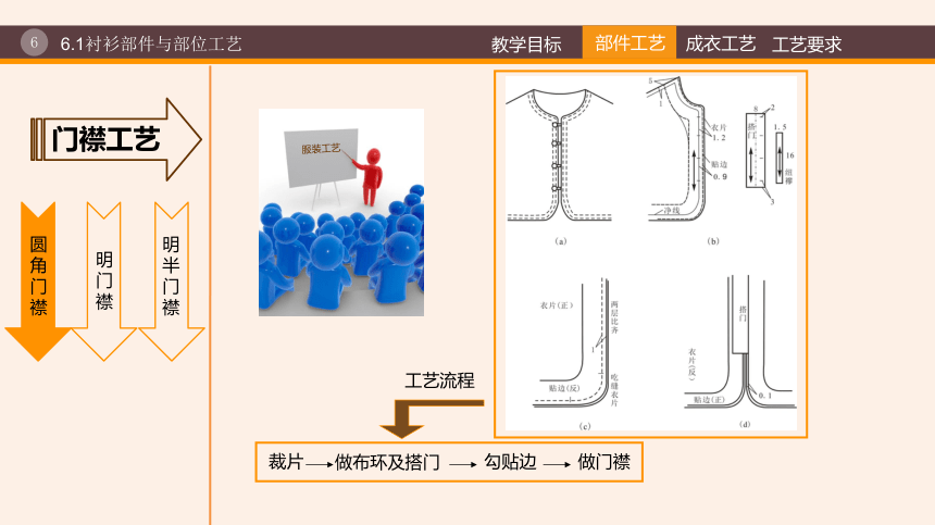 6第六章  衬衫缝制工艺 课件(共35张PPT)《服装工艺（第3版）》同步教学（纺织出版社）