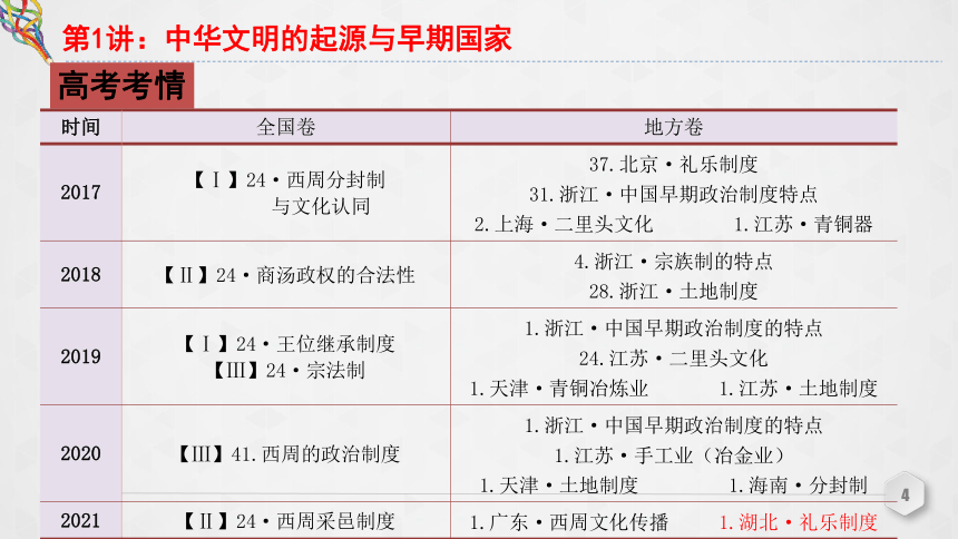 第1讲 中华文明的起源与早期国家 课件（共30张PPT）--2023届高三统编版（2019）必修中外历史纲要上一轮复习