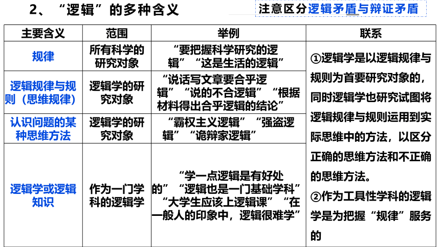 专题  科学思维与逻辑思维 课件(共41张PPT)-2024届高考政治二轮复习统编版选择性必修三逻辑与思维