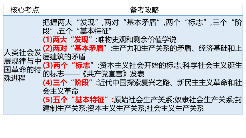 中国特色社会主义 课件-2024届高考政治二轮复习统编版必修一