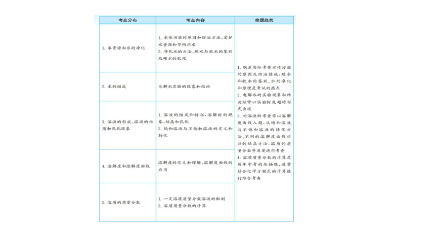 2022年中考化学考点专项突破课件：第3讲  水和常见的溶液(共35张PPT)