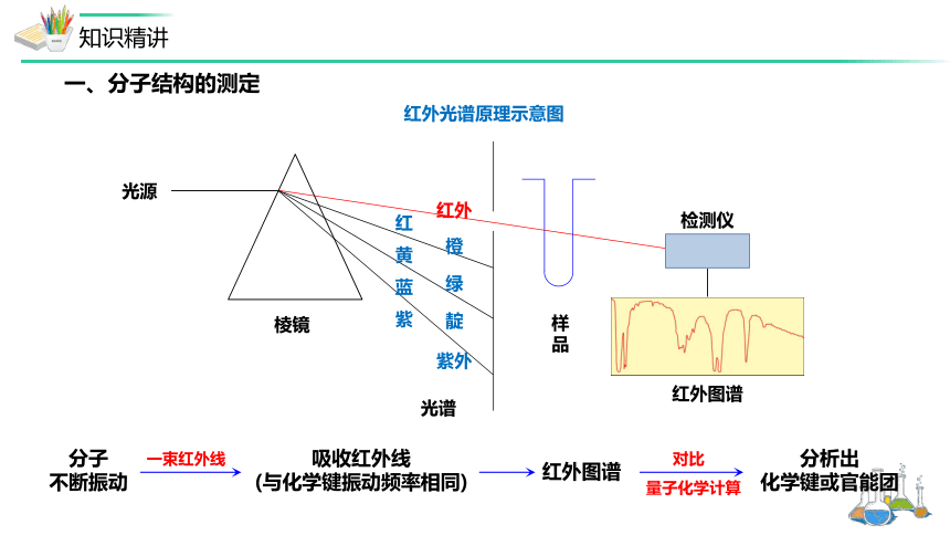 2.2.1分子结构的测定-高二化学课件(共29张PPT)（人教版2019选择性必修2）