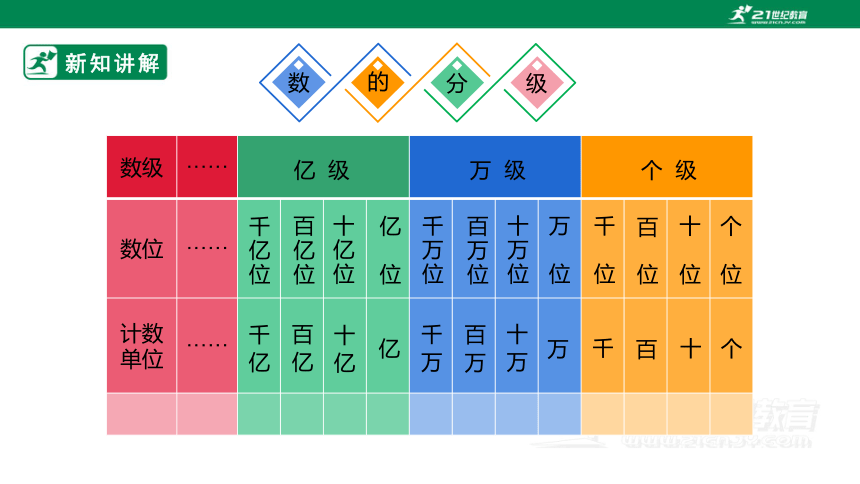 人教版 数学四年级上册 9.1《大数的认识》PPT（共20张PPT）