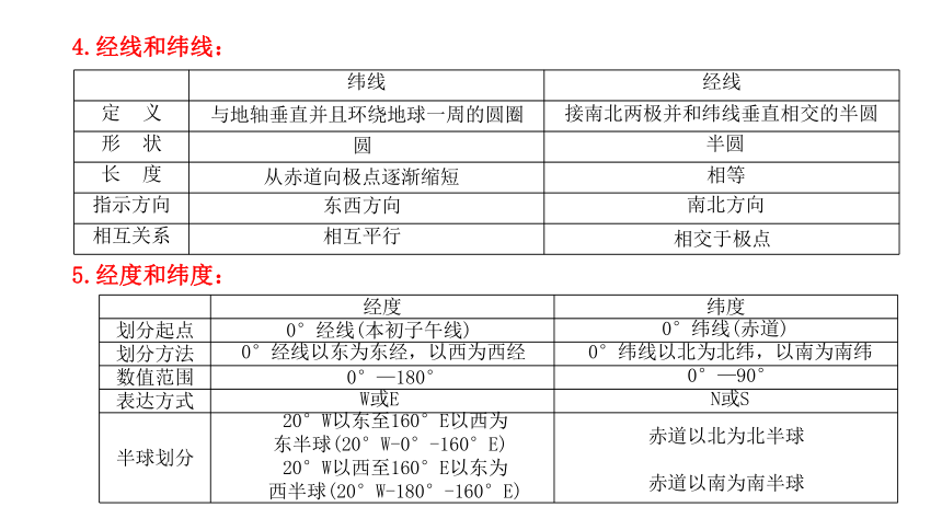 2021-2022学年七年级上学期北京市东城区二十五中学地理期中复习课件（15张PPT）