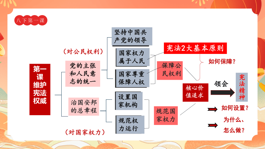 核心素养之法治观念（48张幻灯片）2024年中考道德与法治一轮复习课件