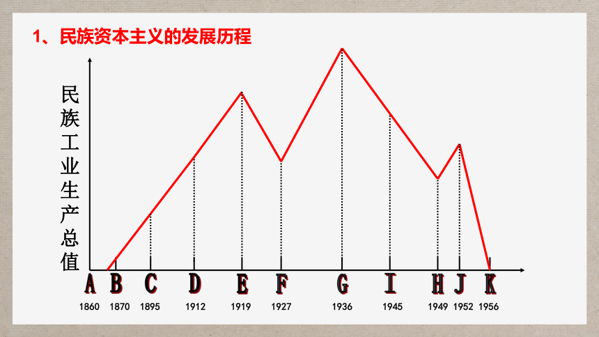 2021年湖南省岳阳市高考历史备考冲刺：近代经济结构的变动与民族资本主义的发展 复习课件（15张）
