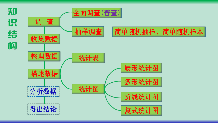 七年级数学上册第5章《数据的收集与统计图》复习（湘教版）（共40张ppt）