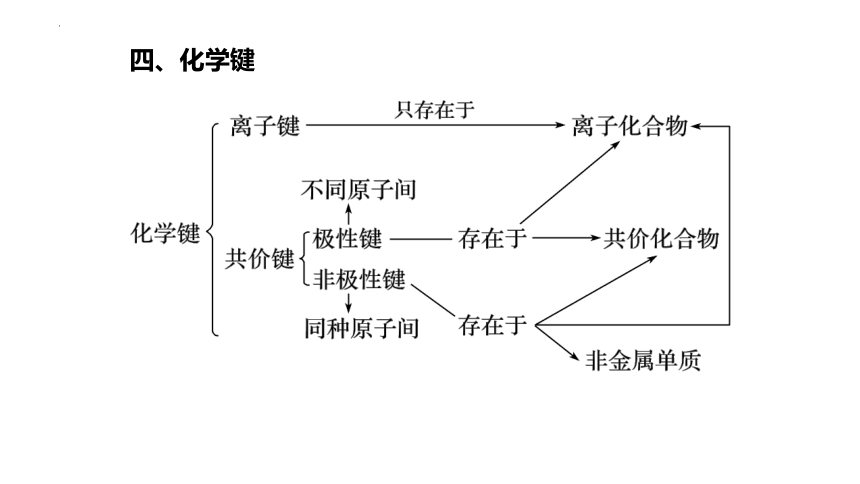 第四章 物质结构  元素周期律（章末整理与提升）高一化学课件（17张）（人教版2019必修第一册）