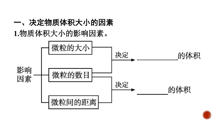 高中化学苏教版必修第一册1.2.2 气体摩尔体积 课件（34张）