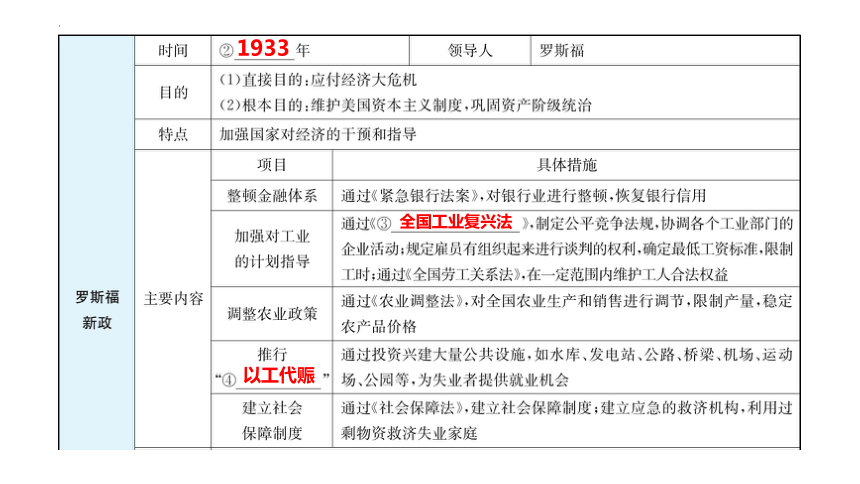 2024年广东省中考历史一轮复习：模块六 第二单元 经济大危机和第二次世界大战 课件 (共63张PPT)