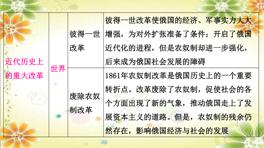 2024年中考历史课件（宁夏专用）专题六中外重大改革与制度创新(共53张PPT)