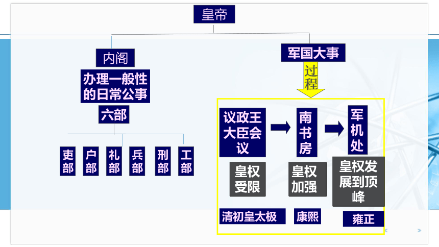 纲要上第14课 清朝前中期的鼎盛与危机 课件（31张PPT）