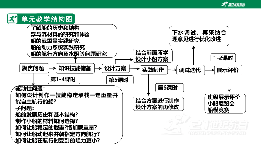 【大单元教学设计】2.7制作与测试我们的小船 课时课件