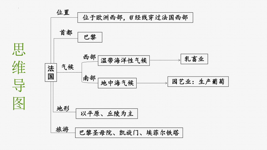 第八章 走进国家（第2部分 法国—美国—巴西—澳大利亚）（单元复习课件）-2022-2023学年七年级地理下学期期中期末考点大串讲（湘教版）（共61张PPT）