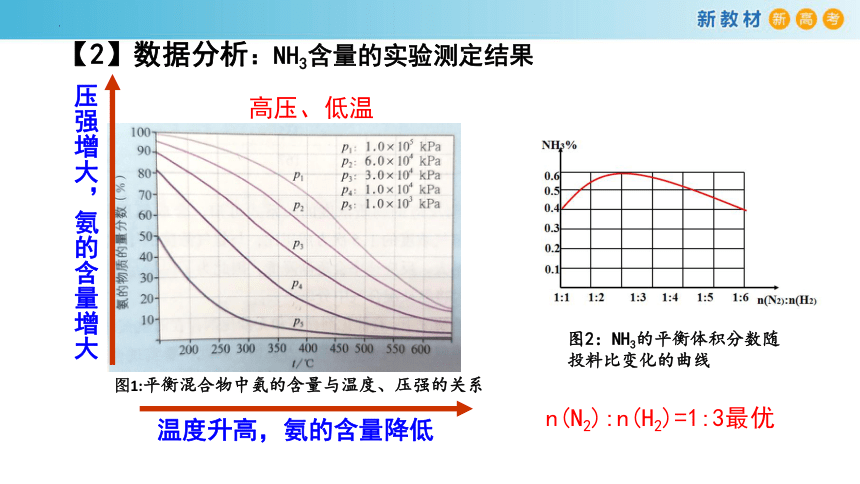 化学人教版2019选择性必修1 2.4 化学反应的调控（共26张ppt）