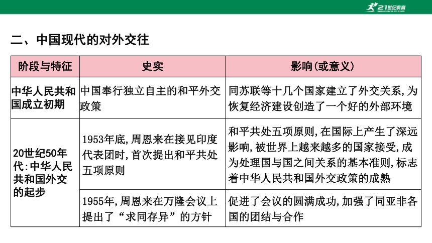 2023年中考历史专题复习——专题二 中国近现代的外交  课件