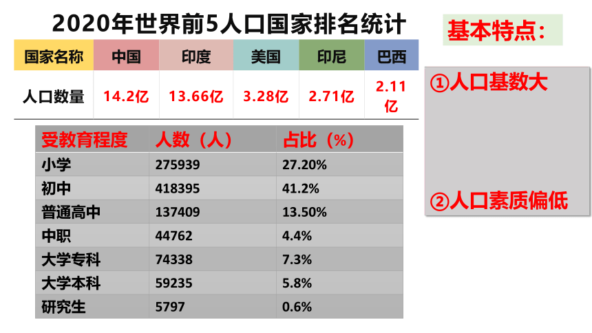 6.1正视发展挑战课件(32张PPT）