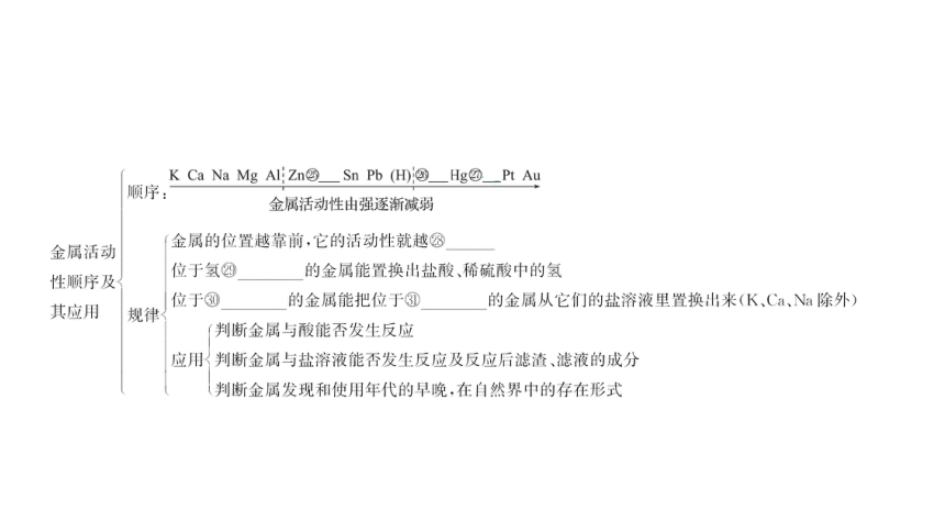 备战2022 广西桂林中考化学 板块一 第5讲 金属与金属材料 课件(共32张PPT)