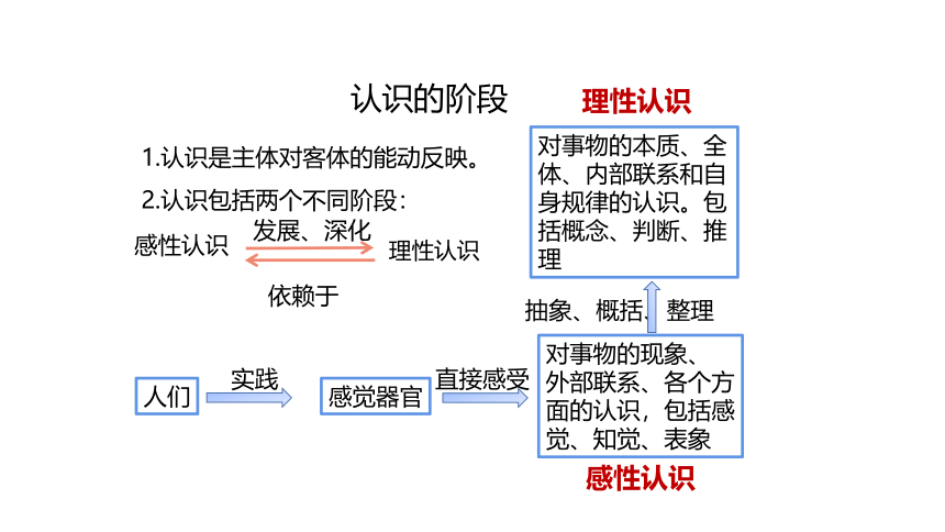 高中政治统编版必修四哲学与文化4.1 人的认识从何而来课件（共34张ppt）