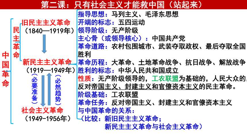 专题二 中国社会主义的发展历程课件(共54张PPT)-2024届高考政治二轮复习统编版必修一中国特色社会主义