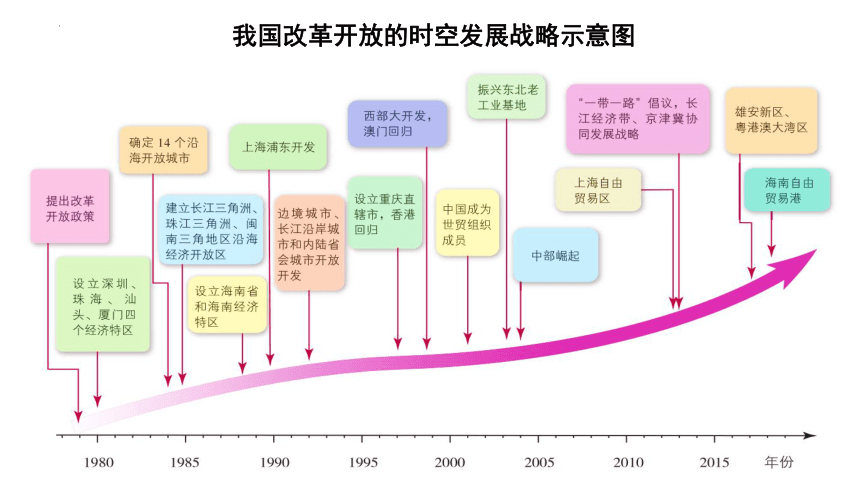 4.2我国区域发展战略（共25张ppt）