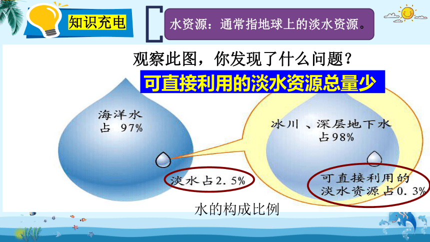 3.3 .1中国的水资源-2022-2023学年八年级地理上册同步课件（湘教版）(共29张PPT)