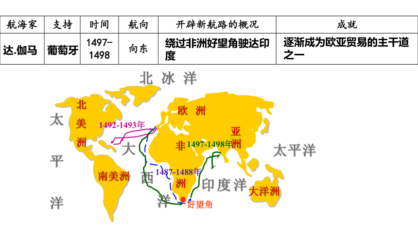 纲要（下）第6课 全球航路的开辟 课件（25张PPT）