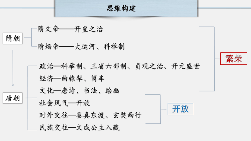 七下第一单元复习  隋唐时期：繁荣与开放的时代  课件（36张PPT）