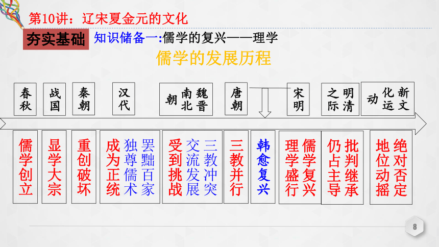 第10讲 辽宋夏金元的文化 课件（共30张PPT）--2023届高三统编版（2019）必修中外历史纲要上一轮复习