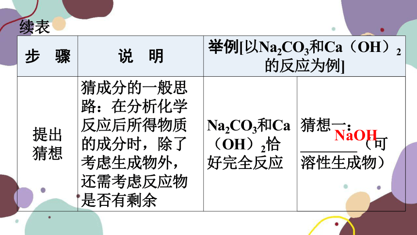 人教版九年级化学 第十一单元 （二）酸、碱、盐化学性质的应用——反应后溶液中溶质成分的探究课件(共19张PPT)