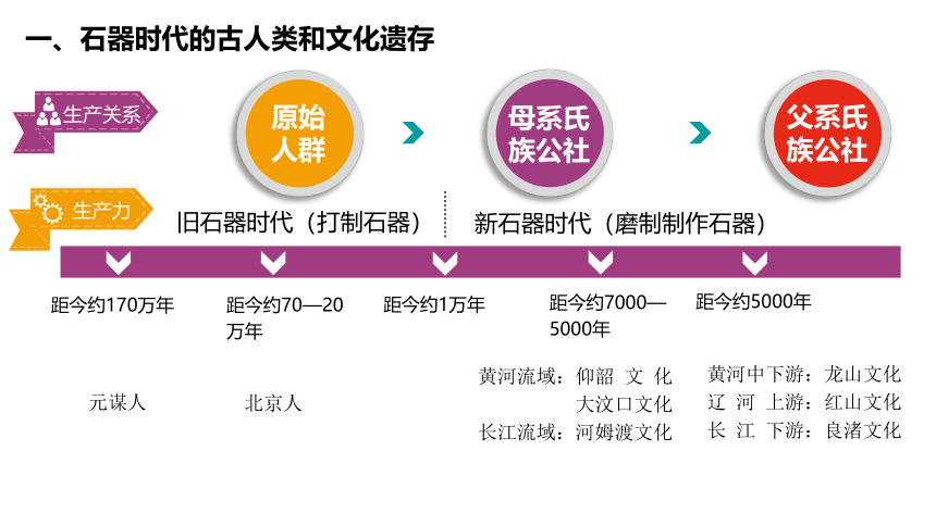 高中历史统编版（2019）中外历史纲要上册第1课 中华文明的起源与早期国家 课件（28张PPT）