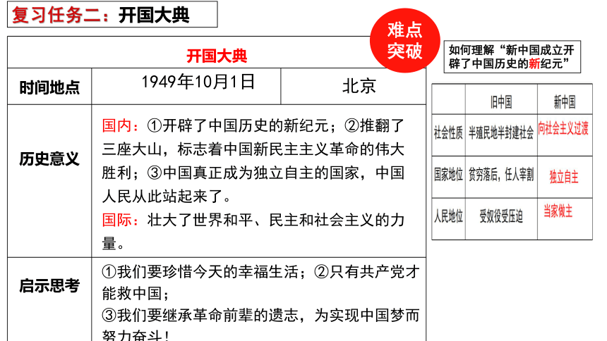 主题01：中华人民共和国的成立及向社会主义过渡 （精品课件）—【新课标大概念、大主题】历史八下期末复习