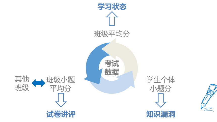 2023高考复习：精细诊断，精准释疑 课件（19张PPT）