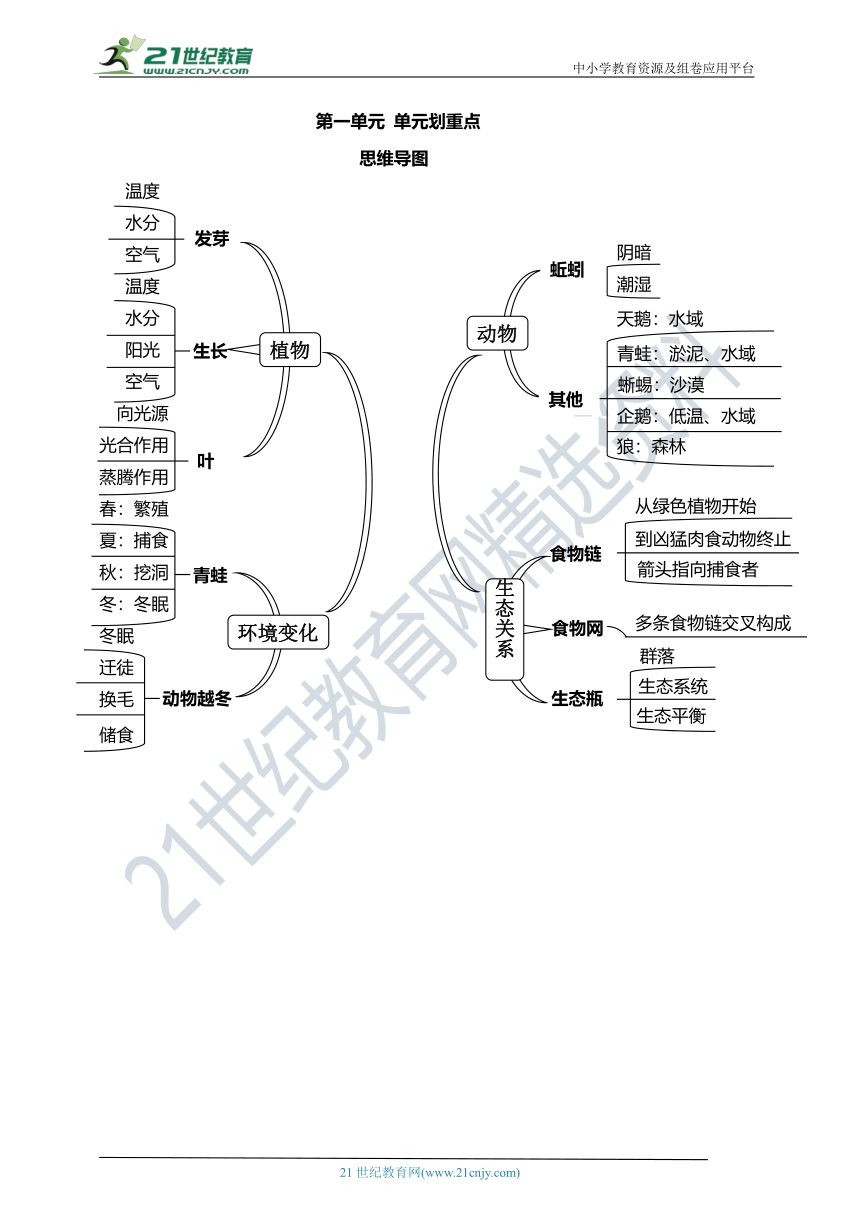 第1单元《生物与环境》知识要点（含思维导图）