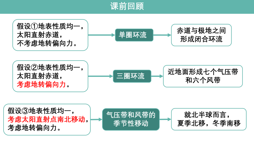 3.2 气压带、风带对气候的影响 第2课时 气压中心和季风环流 课件（共23张PPT）