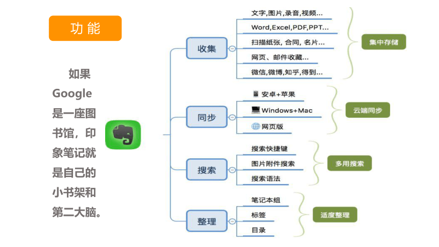 2021—2022学年粤教版（2019）信息技术必修一 数据与计算 2.2 数字化学习与创新 课件-（32张PPT）