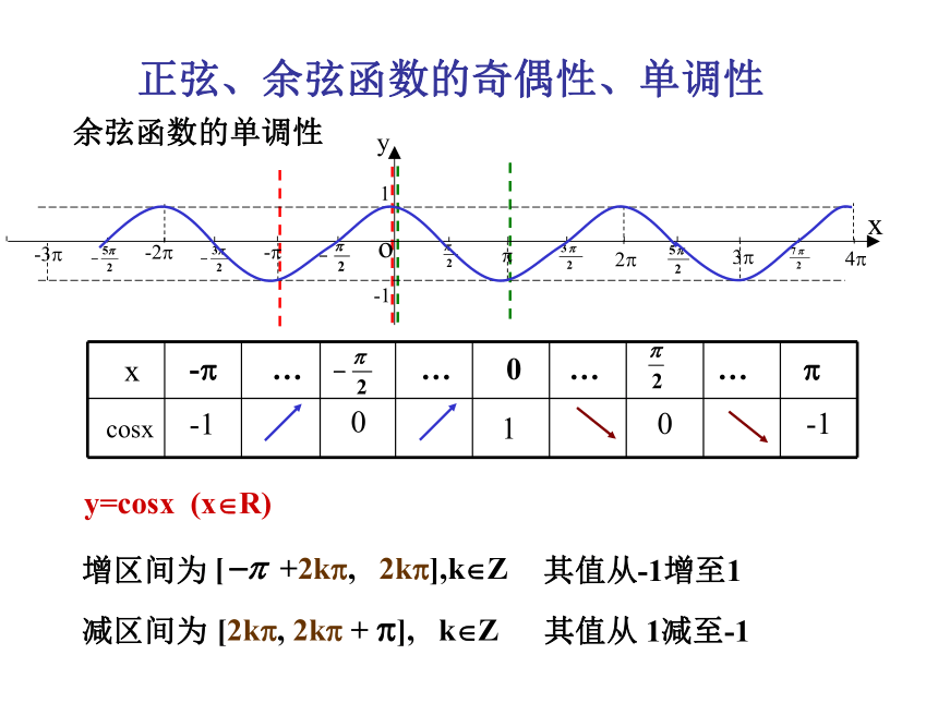 1.4 正弦余弦函数的性质(共12张PPT)