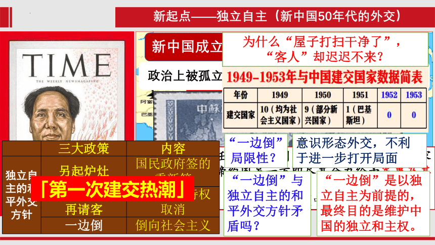 第14课 当代中国的外交课件(共16张PPT)--2022-2023学年高中历史统编版2019选择性必修1 国家制度与社会治理