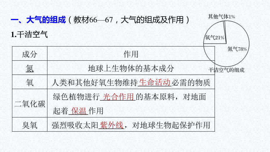 3.1  大气的组成与垂直分层 课件（64页PPT）