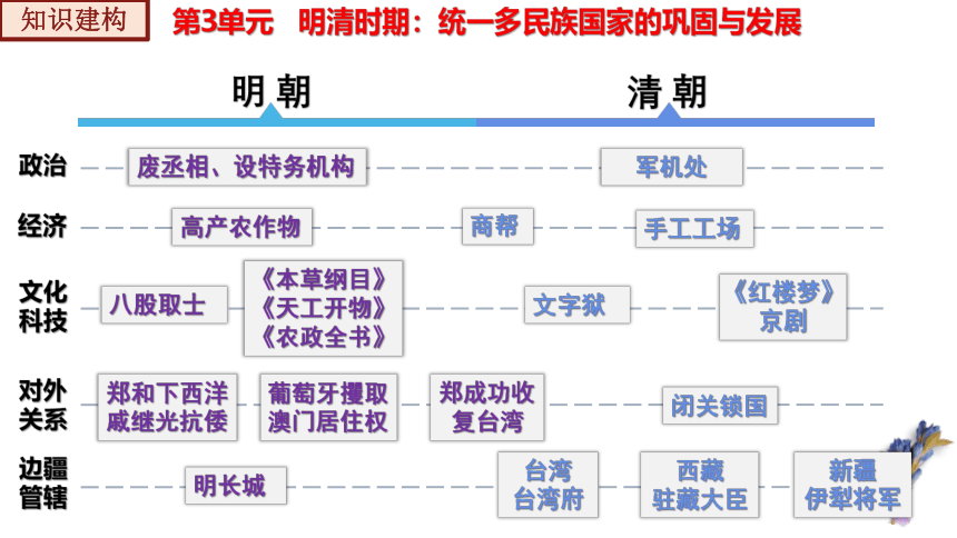 第三单元 明清时期：统一多民族国家的巩固与发展  单元复习课件